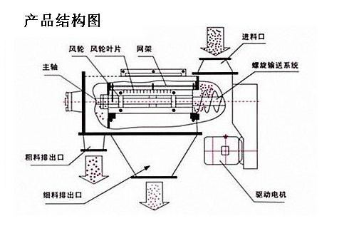 硬脂酸铅气流筛产品结构