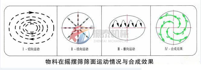  PVC树脂粉摇摆筛物料运行轨迹